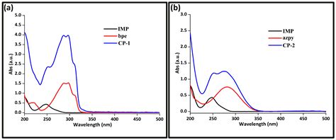 Zn–IMP 3D Coordination Polymers for Drug Delivery: Crystal Structure ...