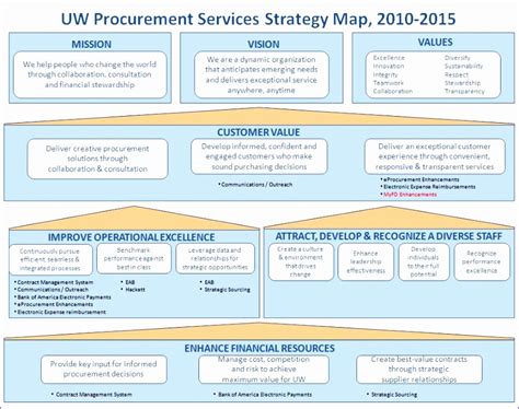 Using Excel for Process Mapping 的图像结果