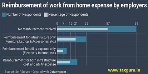 Employees are hoping for ‘Work from Home’ tax relief. Will the FM grant?