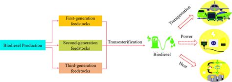 Biofuel Process 的图像结果