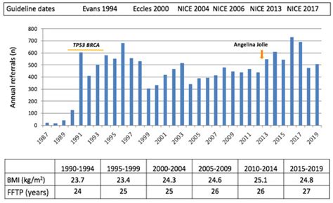 Long-Term Evaluation of Women Referred to a Breast Cancer Family ...