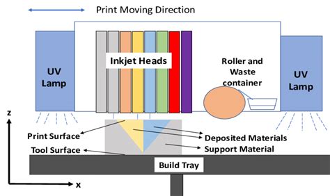 Image result for PolyJet Printing Examples