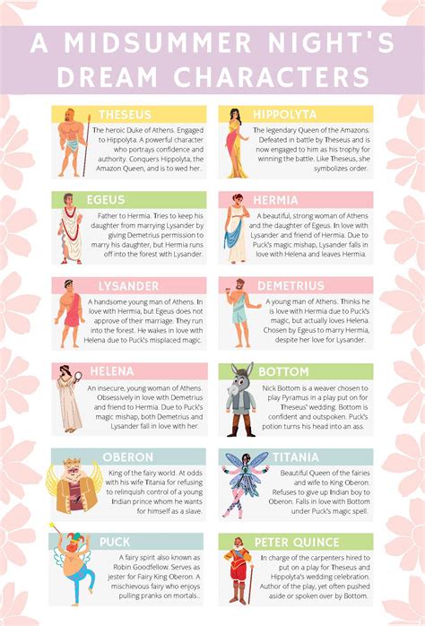 A Midsummer Night's Dream Character Poster by Miss Brown Teaches