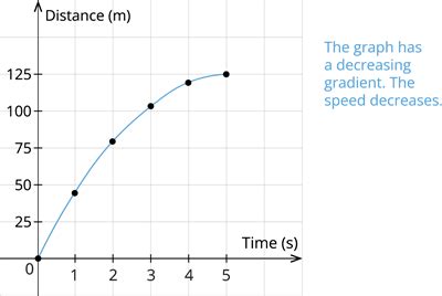 Time – Distance Graphs — lesson. Science State Board, Class 7.