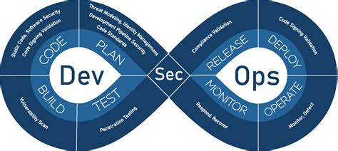 What Is Dev SecOps 的图像结果