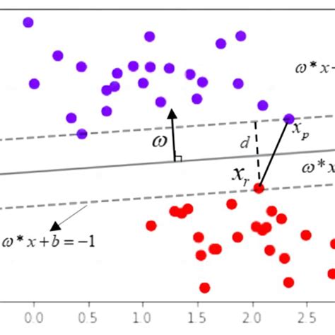 Image result for Support Vector Machine Example
