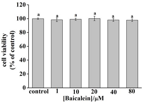 Inhibitory Mechanism of Baicalein on Acetylcholinesterase: Inhibitory ...