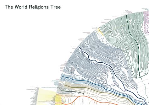 Religion Family Tree 的图像结果