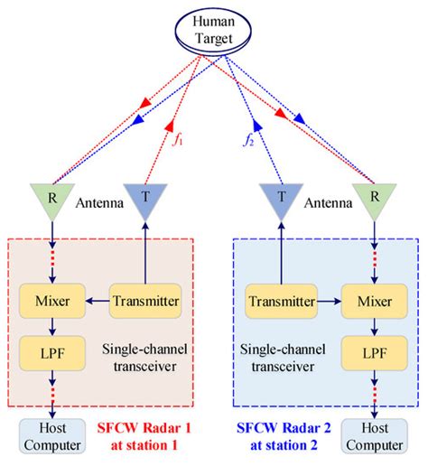 Detection and Localization for Multiple Stationary Human Targets Based ...