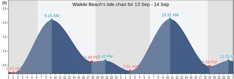 Waikiki Beach, HI Tide Charts, High & Low Tide Table, Fishing Times | US
