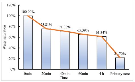 Enhancing Gas Recovery in Tight Dolomite Reservoirs: A Study of Water ...