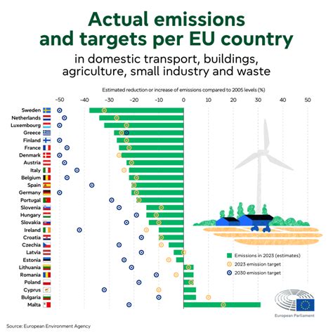 What progress has the EU made against climate change? (infographics) | Topics | European Parliament