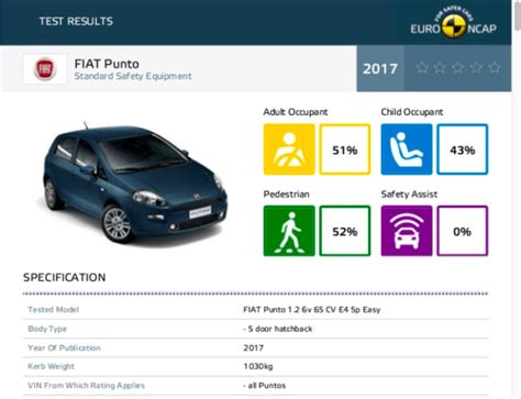 Fiat Punto FAILS Euro NCAP Crash Test, Gets ZERO Rating » Car Blog India