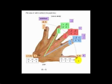Image result for Unit Circle Hand