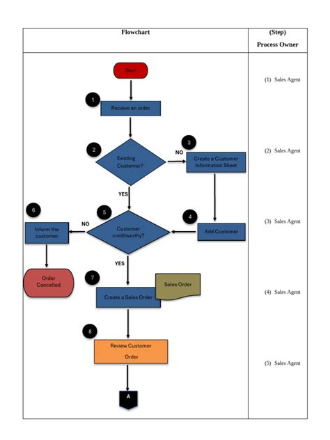 Business Process Flowchart Outline | PDF | Accounts Payable | Receipt