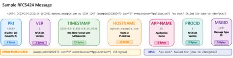 Image result for Syslog Data Format
