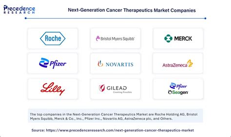 Next-Generation Cancer Therapeutics Market Size To Gain USD 175.20 Bn ...