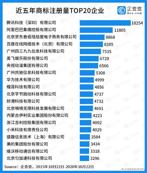 中国商标数量TOP20榜单：腾讯近五年1.8万注册量、2.4万申请量位居第一_游戏陀螺