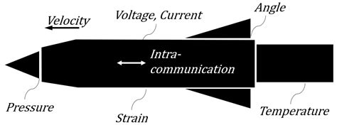 Sensor Data Prediction in Missile Flight Tests