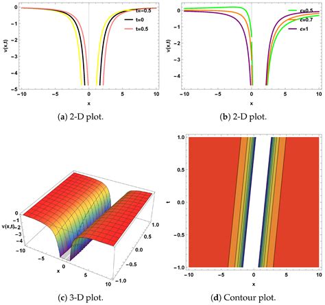 Truncated M-Fractional Exact Solutions, Stability Analysis, and ...