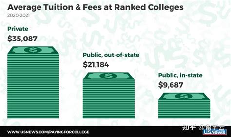 学费便宜排名还高的美国大学 - 知乎