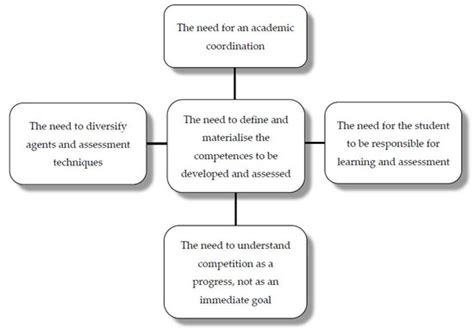 Transversal Competences: Their Importance and Learning Processes by ...