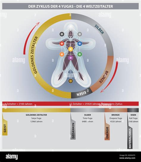 The 4 Yugas Cycle Diagram showing The Great Year Time Cycle - Golden, Silver, Bronze and Iron ...
