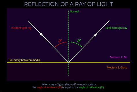 Image result for Light Reflection Angle