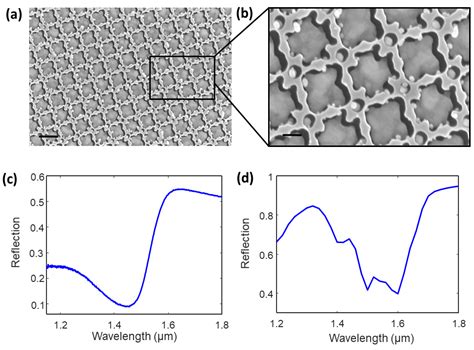 Optimization and Prediction of Spectral Response of Metasurfaces Using ...