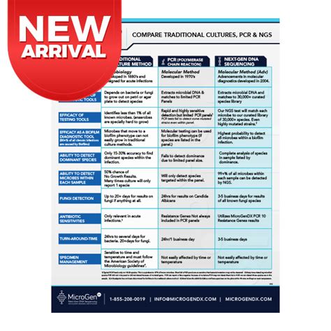 Culture -vs- PCR -vs- NGS | MicroGen Diagnostics