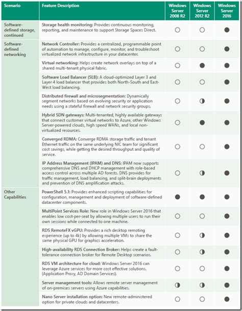 Image result for Windows Features Comparison