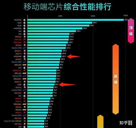 A10x和A12差距很大吗? - 知乎