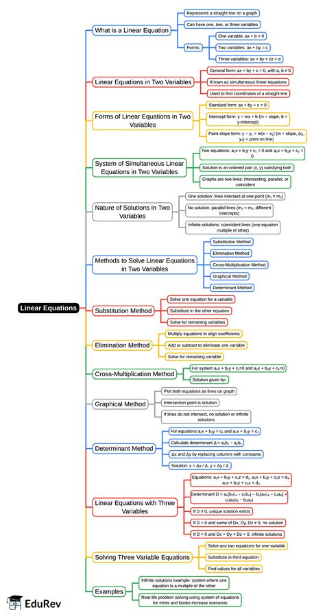 Mind Map: Linear Equations - Quantitative Reasoning for GMAT PDF Download