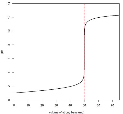 Image result for Titration Curves Explained