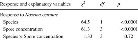 Image result for Wald Test Generalized Linear Model