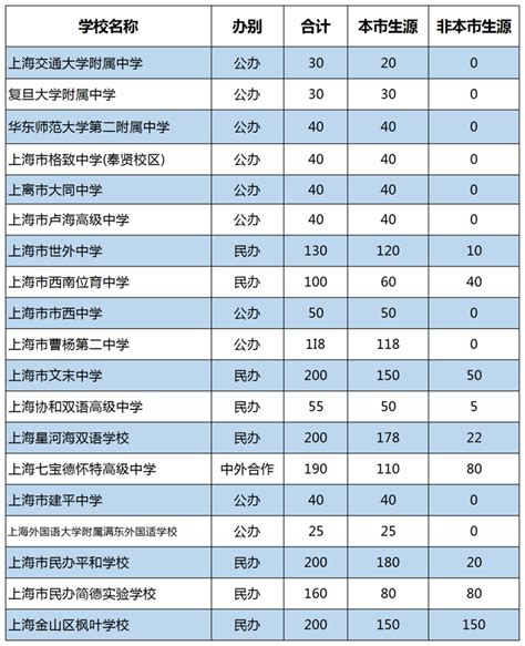 70所上海国际高中学费&招生要求一览表汇总-杭州朗思教育