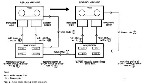 Image result for Video Editing Block Diagram