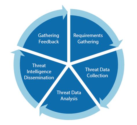 Image result for Cyber Security Data Collection Process