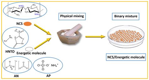 New Insights into the Chemical Compatibility of Nitrochitosan with ...