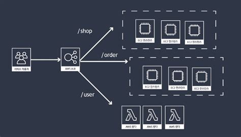 AWS ELB Architecture Diagram 的图像结果