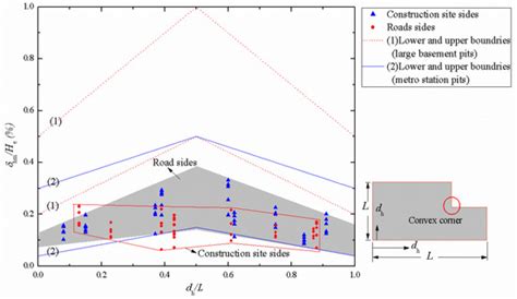 Field Measurement and Numerical Study on the Effects of Under ...