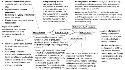 Simply explained: A Level Sociology: Family and Households Study Guide & Quizlet (Sociology ...