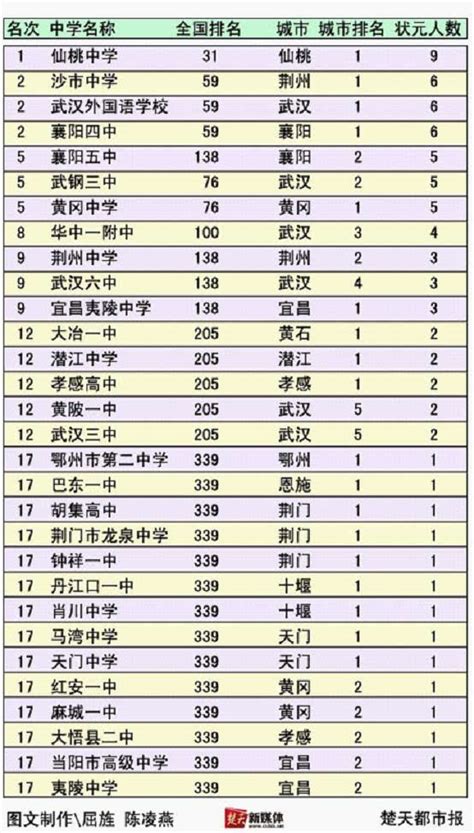 湖北省各大学排名2021最新排名-湖北名牌大学排行榜前十名