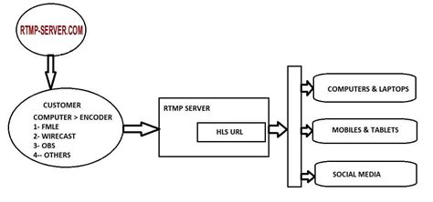 Image result for Rtmp HTML5 Player