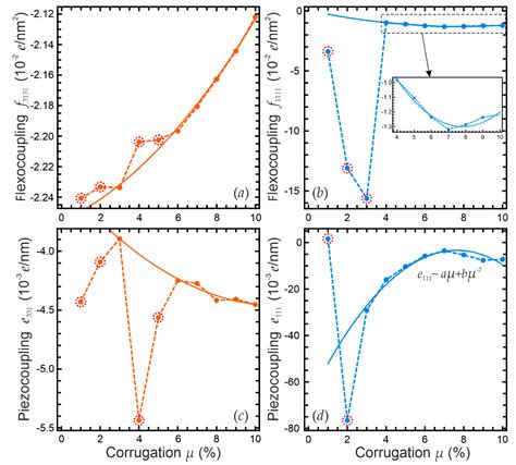 Flexoelectric and Piezoelectric Coupling in a Bended MoS2 Monolayer