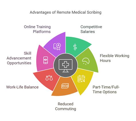 Remote Medical Scribe Jobs: Work From Anywhere in Healthcare