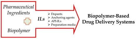 Ionic Liquids as Tools to Incorporate Pharmaceutical Ingredients into ...