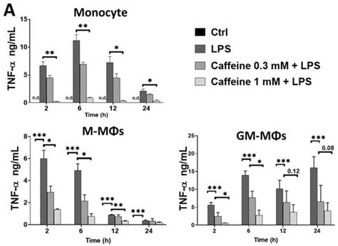 Caffeine Has Different Immunomodulatory Effect on the Cytokine ...