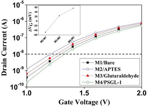 Silicon Nanowire Field-Effect Transistor as Biosensing Platforms for ...