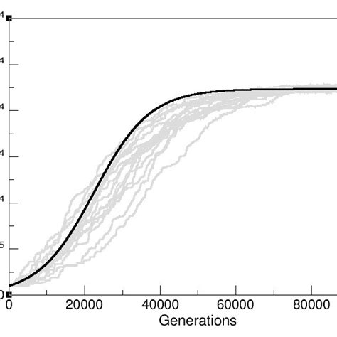 Moran Process 的图像结果